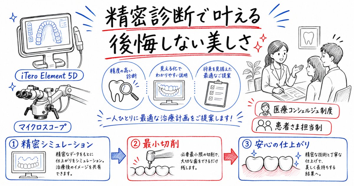 すでに「むし歯」治療が多い方や金属アレルギーがある方の選択ステップ