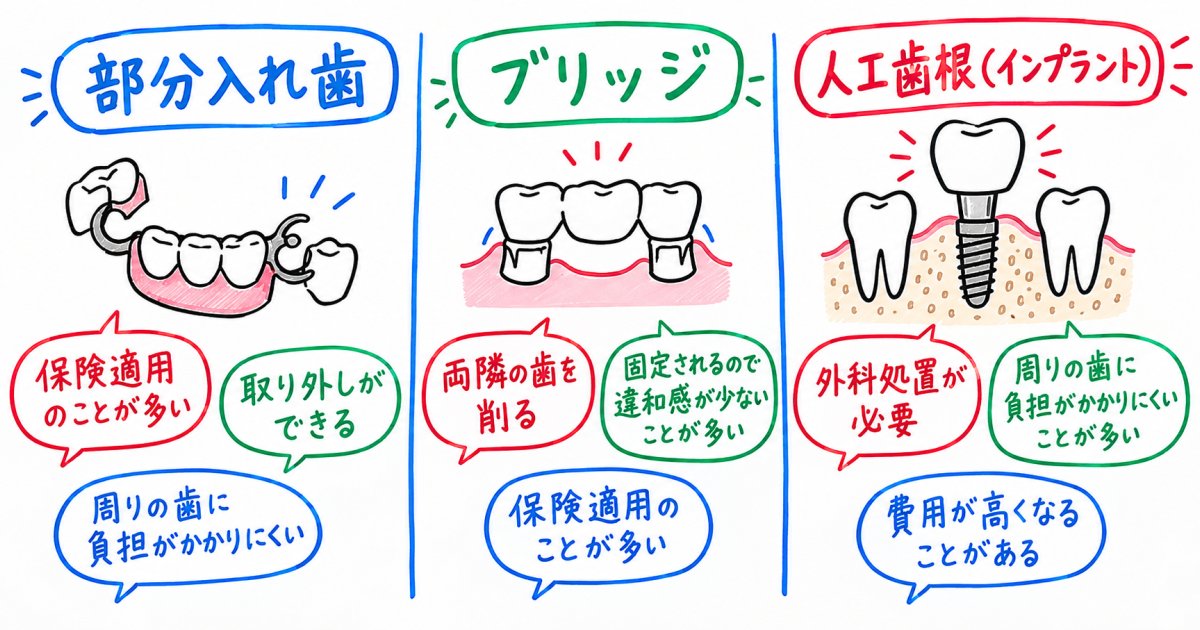 放置期間に応じて変わる治療の選択肢